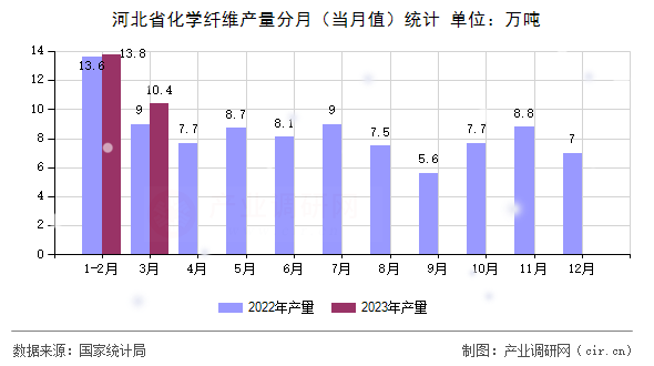 河北省化學纖維產量分月（當月值）統計