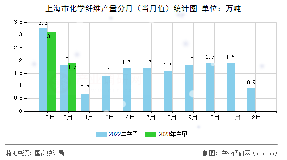 上海市化學纖維產量分月（當月值）統計圖