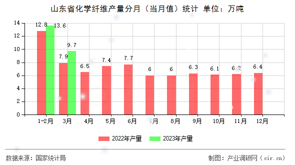 山東省化學纖維產量分月（當月值）統計