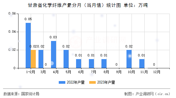 甘肅省化學(xué)纖維產(chǎn)量分月（當(dāng)月值）統(tǒng)計圖