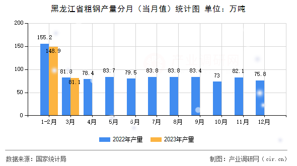 黑龍江省粗鋼產(chǎn)量分月（當(dāng)月值）統(tǒng)計圖