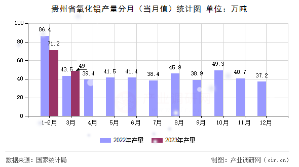 貴州省氧化鋁產(chǎn)量分月（當(dāng)月值）統(tǒng)計(jì)圖