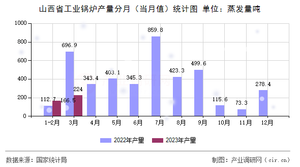 山西省工業鍋爐產量分月（當月值）統計圖