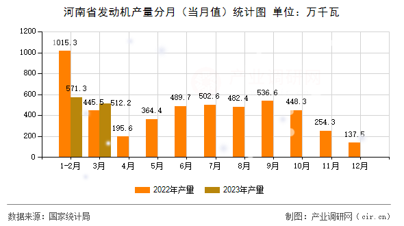 河南省發(fā)動機產量分月（當月值）統(tǒng)計圖