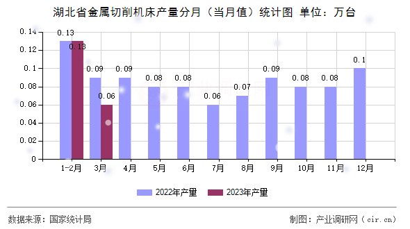 湖北省金屬切削機床產量分月（當月值）統計圖