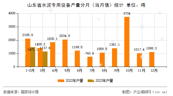 山東省水泥專用設備產量分月(當月值)統計 山東省水泥專用設備產量分月(當月值)統計