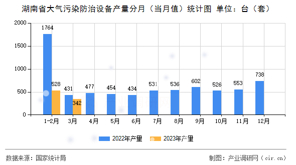 湖南省大氣污染防治設(shè)備產(chǎn)量分月(當(dāng)月值)統(tǒng)計圖 湖南省大氣污染防治設(shè)備產(chǎn)量分月(當(dāng)月值)統(tǒng)計圖