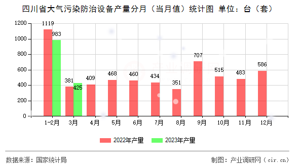 四川省大氣污染防治設備產量分月（當月值）統計圖