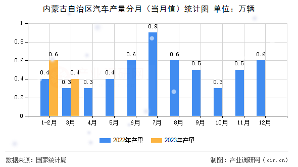 內(nèi)蒙古自治區(qū)汽車產(chǎn)量分月（當(dāng)月值）統(tǒng)計圖