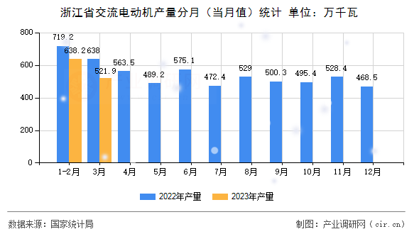 浙江省交流電動機產(chǎn)量分月（當月值）統(tǒng)計