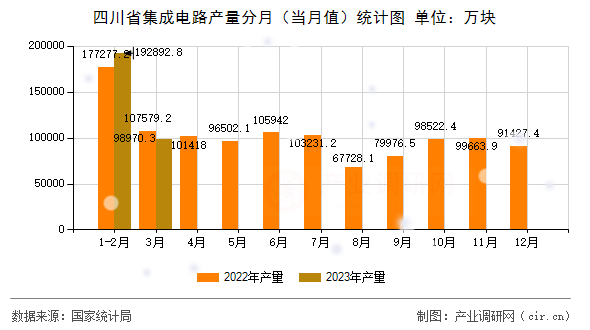 四川省集成電路產量分月（當月值）統計圖
