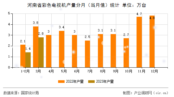 河南省彩色電視機產量分月（當月值）統計