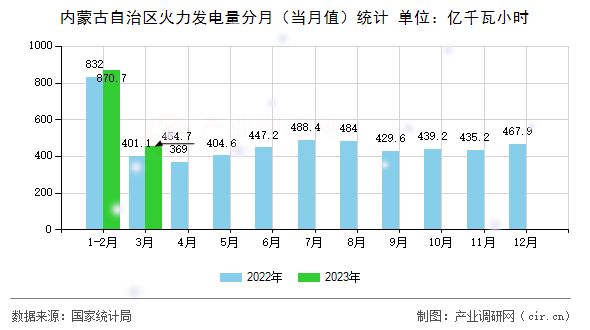內蒙古自治區(qū)火力發(fā)電量分月（當月值）統(tǒng)計