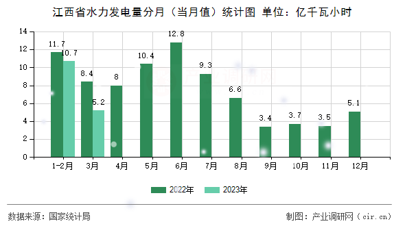 江西省水力發電量分月（當月值）統計圖