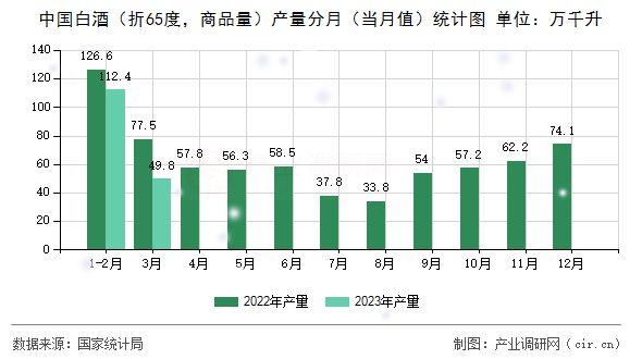 中國白酒（折65度，商品量）產量分月（當月值）統(tǒng)計圖