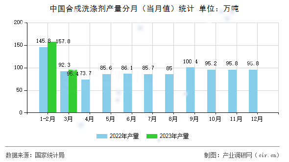 中國(guó)合成洗滌劑產(chǎn)量分月（當(dāng)月值）統(tǒng)計(jì)