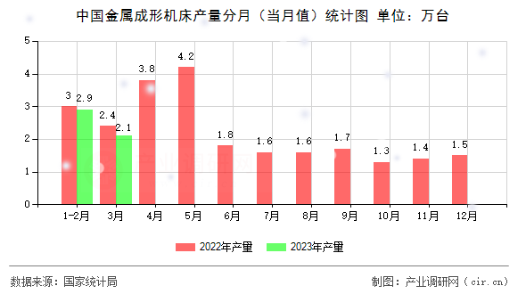 中國金屬成形機床產量分月（當月值）統計圖