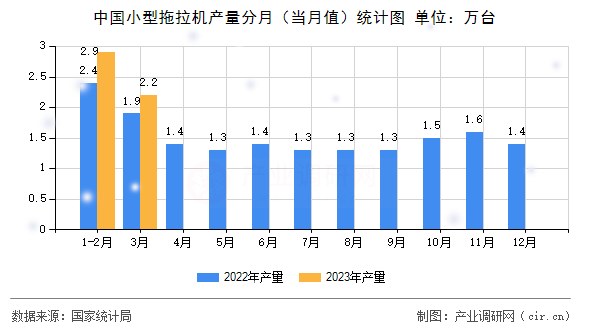 中國小型拖拉機產量分月（當月值）統計圖