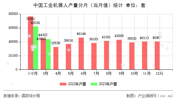 中國工業機器人產量分月（當月值）統計