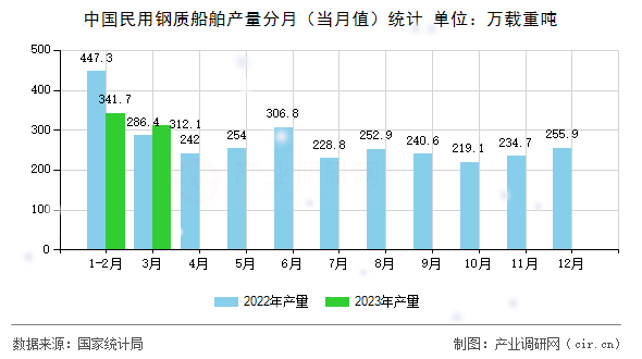 中國民用鋼質船舶產量分月（當月值）統計