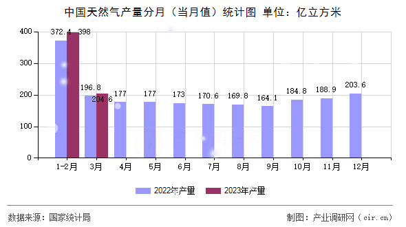 中國(guó)天然氣產(chǎn)量分月（當(dāng)月值）統(tǒng)計(jì)圖