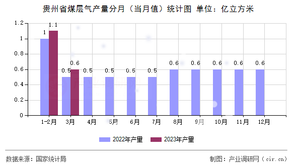 貴州省煤層氣產(chǎn)量分月（當(dāng)月值）統(tǒng)計(jì)圖