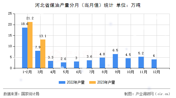 河北省煤油產量分月（當月值）統計