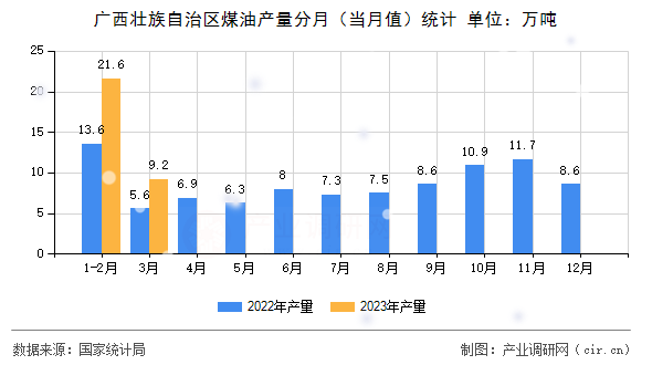 廣西壯族自治區煤油產量分月（當月值）統計
