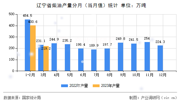 遼寧省柴油產量分月（當月值）統計