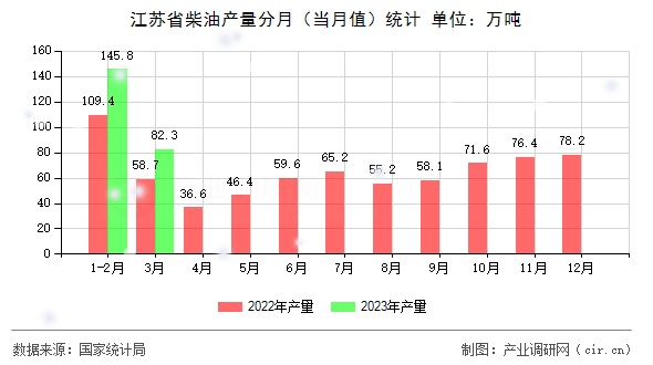 江蘇省柴油產量分月（當月值）統計