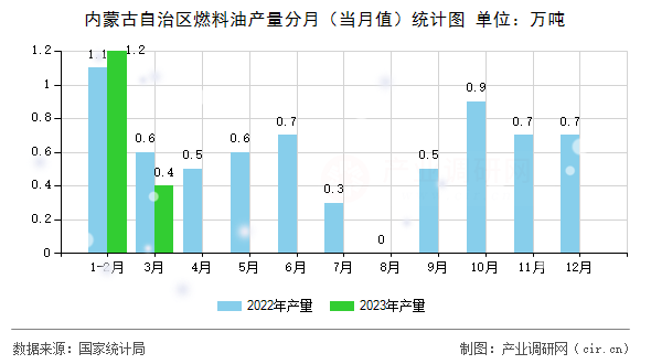 內蒙古自治區燃料油產量分月（當月值）統計圖