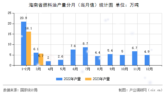 海南省燃料油產量分月（當月值）統計圖