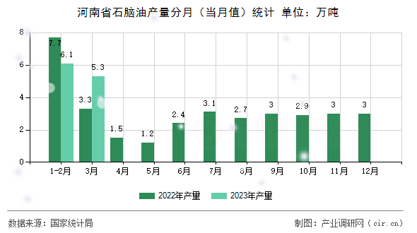 河南省石腦油產量分月（當月值）統計