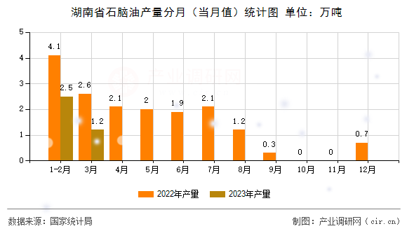 湖南省石腦油產量分月（當月值）統計圖