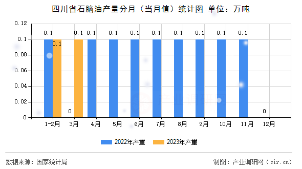 四川省石腦油產(chǎn)量分月（當月值）統(tǒng)計圖
