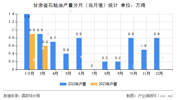 甘肅省石腦油產量分月(當月值)統計 甘肅省石腦油產量分月(當月值)統計