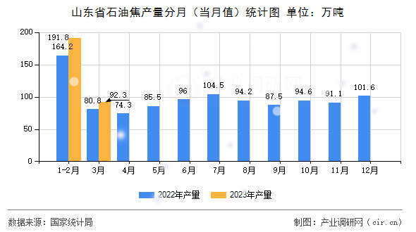 山東省石油焦產量分月（當月值）統計圖