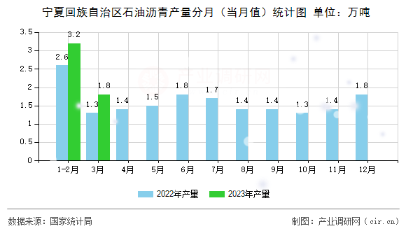 寧夏回族自治區石油瀝青產量分月（當月值）統計圖
