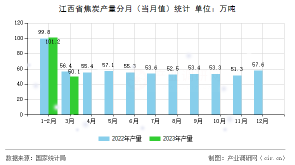 江西省焦炭產(chǎn)量分月（當月值）統(tǒng)計