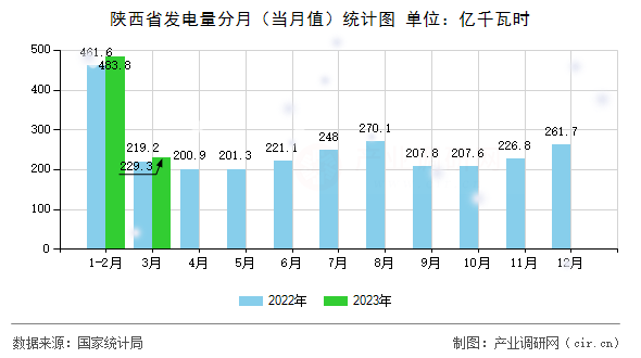 陜西省發(fā)電量分月（當月值）統(tǒng)計圖