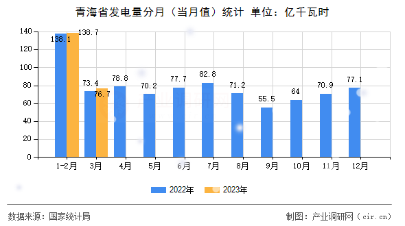 青海省發電量分月（當月值）統計