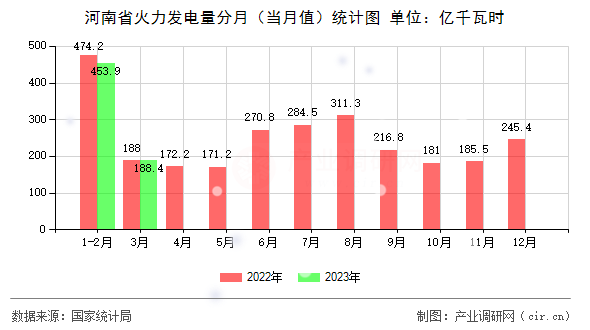 河南省火力發電量分月(當月值)統計圖 河南省火力發電量分月(當月值)統計圖