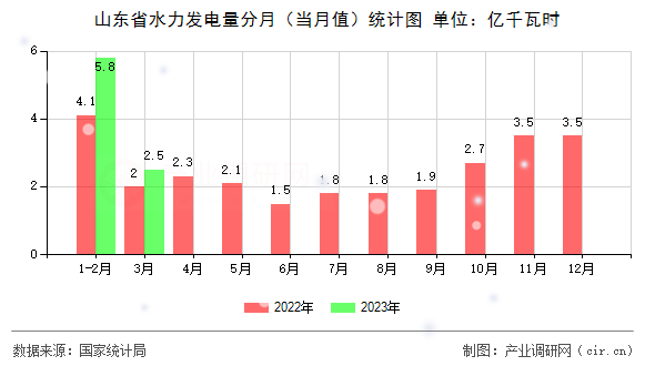 山東省水力發電量分月（當月值）統計圖