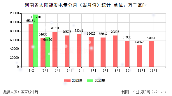 河南省太陽能發(fā)電量分月（當月值）統(tǒng)計