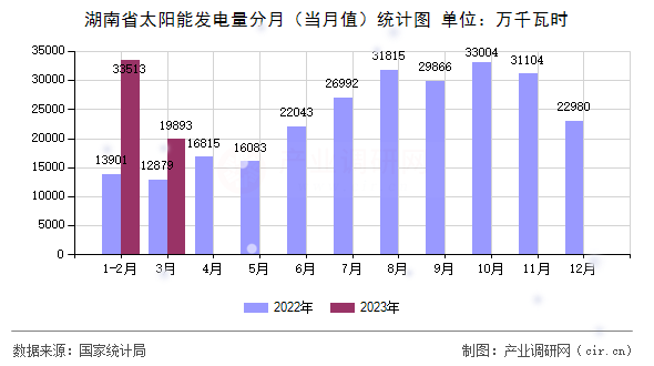 湖南省太陽能發電量分月(當月值)統計圖 湖南省太陽能發電量分月(當月值)統計圖