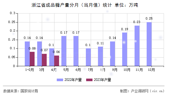 浙江省成品糖產量分月（當月值）統計