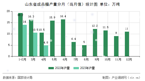 山東省成品糖產(chǎn)量分月（當月值）統(tǒng)計圖
