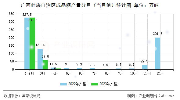 廣西壯族自治區成品糖產量分月（當月值）統計圖