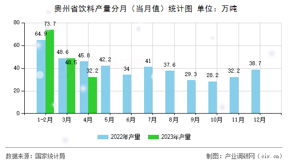 貴州省飲料產(chǎn)量分月（當月值）統(tǒng)計圖