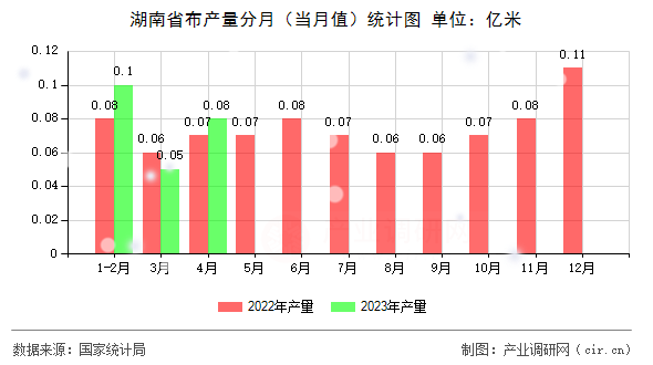 湖南省布產(chǎn)量分月（當(dāng)月值）統(tǒng)計圖